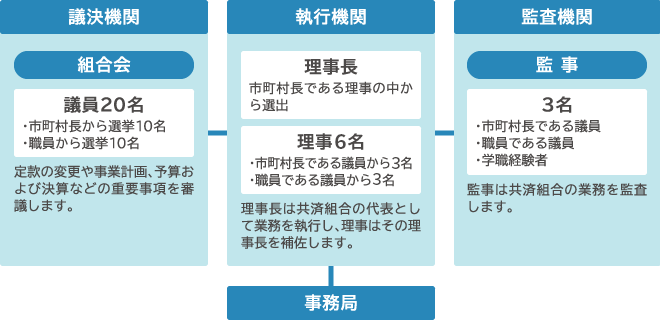 共済組合組織図