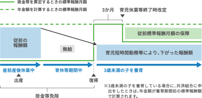 育児休業等終了時改定及び養育特例※を申し出た場合のイメージ